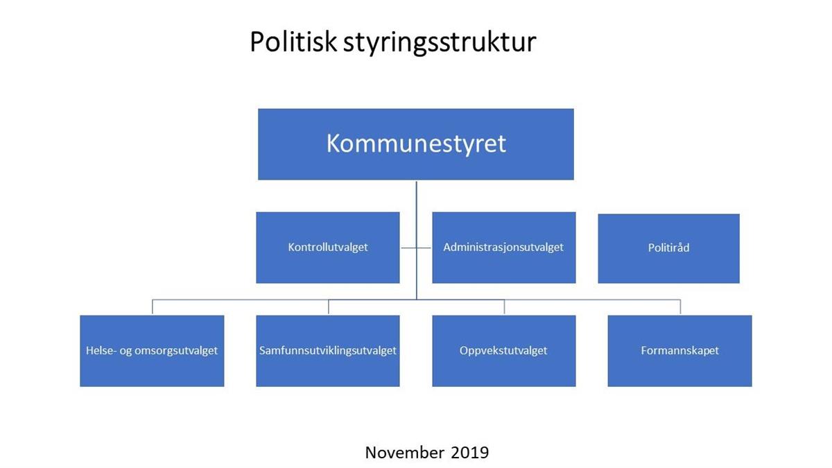 Bilde av politisk styringsstruktur - Klikk for stort bilde